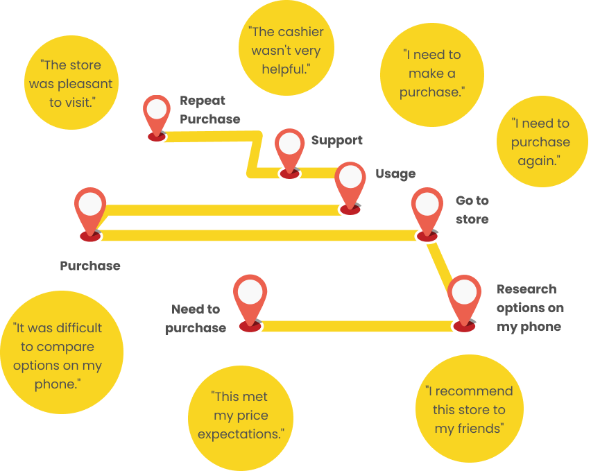 Defining your customer journeys